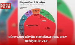 DÜNYANIN NÜFUSU 8.04 MİLYARA ULAŞTI.