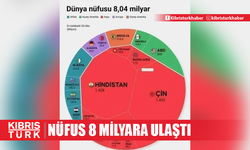 DÜNYANIN NÜFUSU 8.04 MİLYARA ULAŞTI