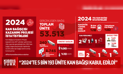 Kıbrıs Türk Kızılay: “2024’te 5 bin 193 ünite kan bağışı kabul edildi”