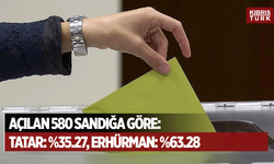 580 Sandığa göre seçim sonuçları…Tatar yüzde 35.27 , Erhürman yüzde 63.28 oy aldı