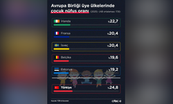 Türkiye çocuk nüfus oranında Avrupa’yı geride bıraktı