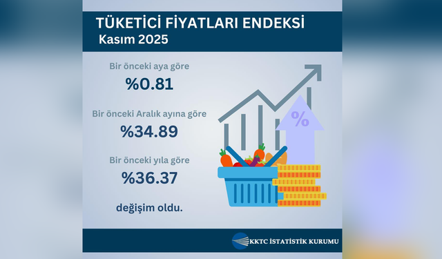 Kasım ayı hayat pahalılığı oranı yüzde 0,81 olarak açıklandı