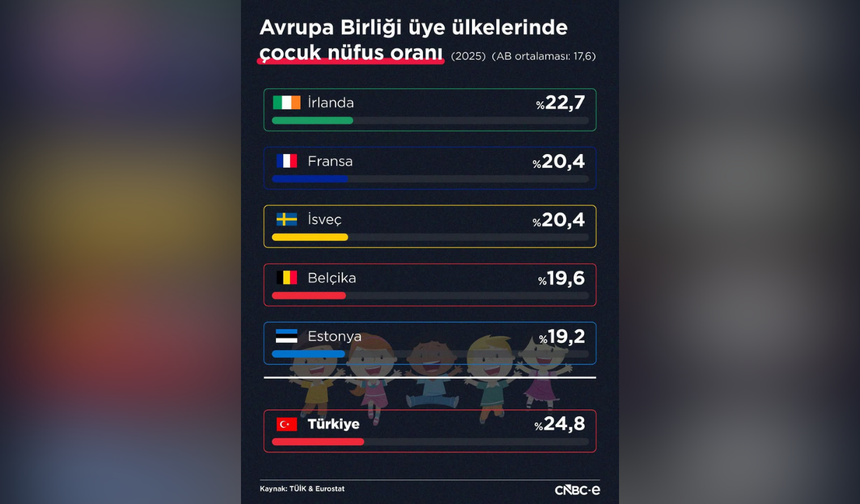 Türkiye çocuk nüfus oranında Avrupa’yı geride bıraktı