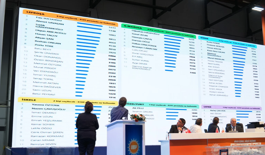 UBP’DE 17 İTİRAZ: SONUÇLAR KESİNLEŞMEDİ, OYLAR YENİDEN SAYILACAK